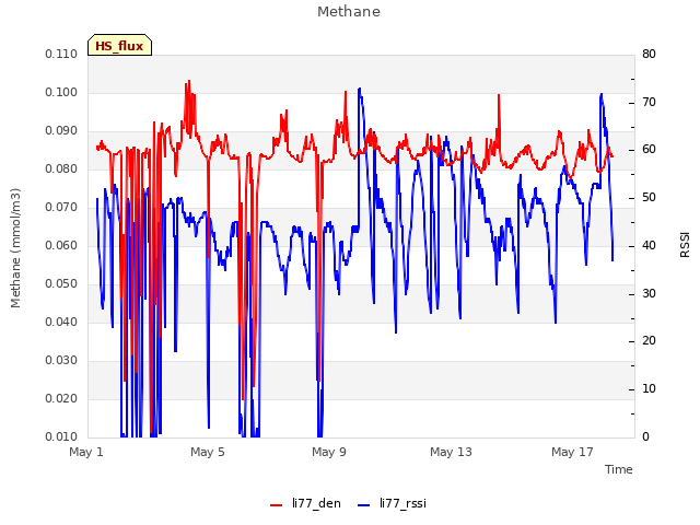 Explore the graph:Methane in a new window