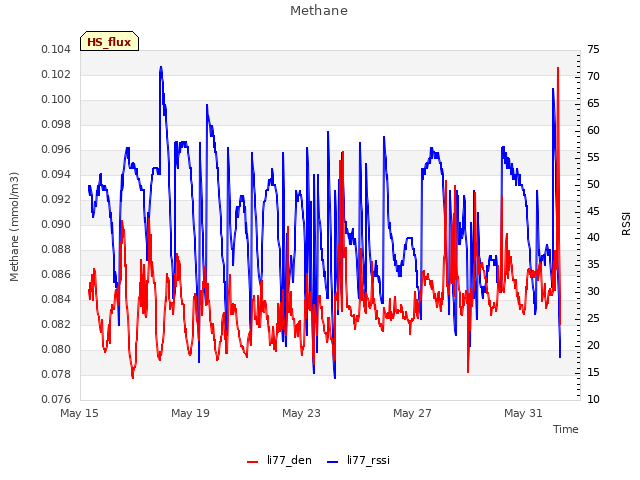 Explore the graph:Methane in a new window