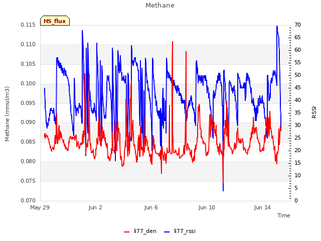 Explore the graph:Methane in a new window