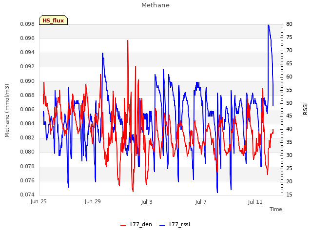 Explore the graph:Methane in a new window