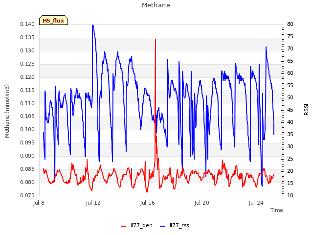 Explore the graph:Methane in a new window