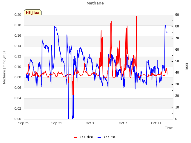 Explore the graph:Methane in a new window