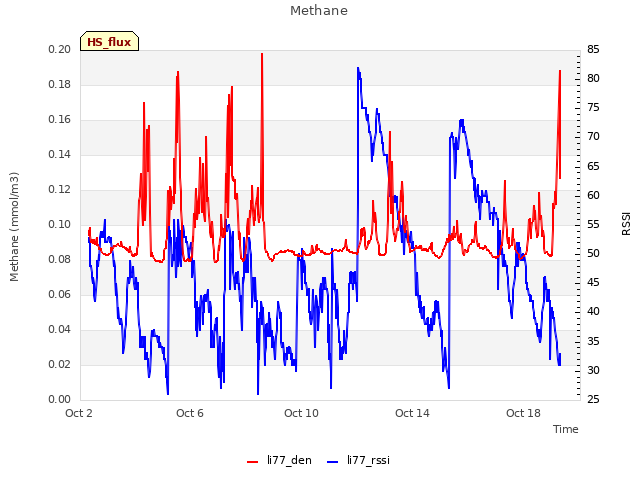 Explore the graph:Methane in a new window