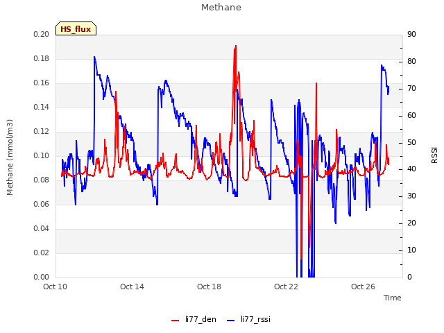 Explore the graph:Methane in a new window