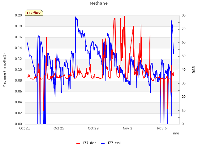 Explore the graph:Methane in a new window