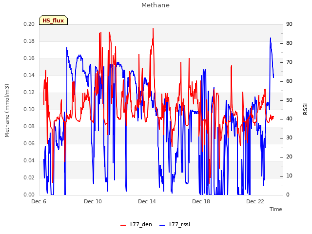 Explore the graph:Methane in a new window