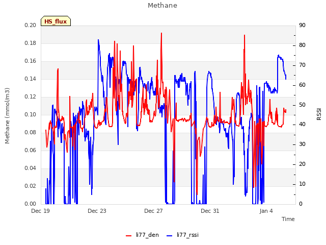 Explore the graph:Methane in a new window