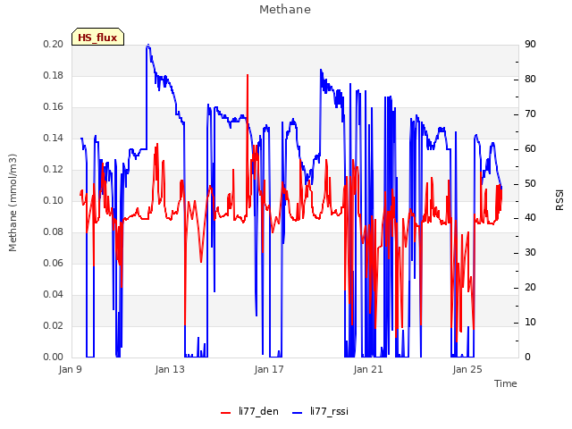 Explore the graph:Methane in a new window