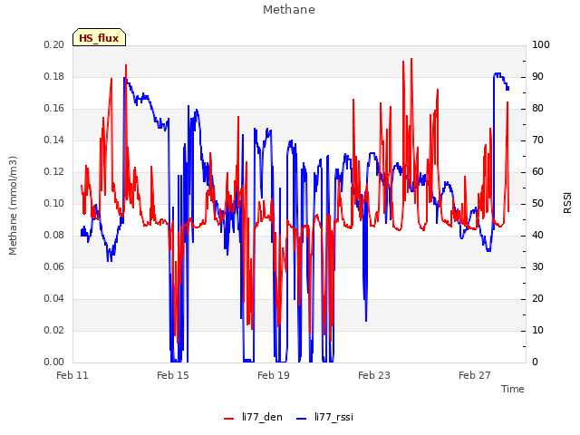 Explore the graph:Methane in a new window