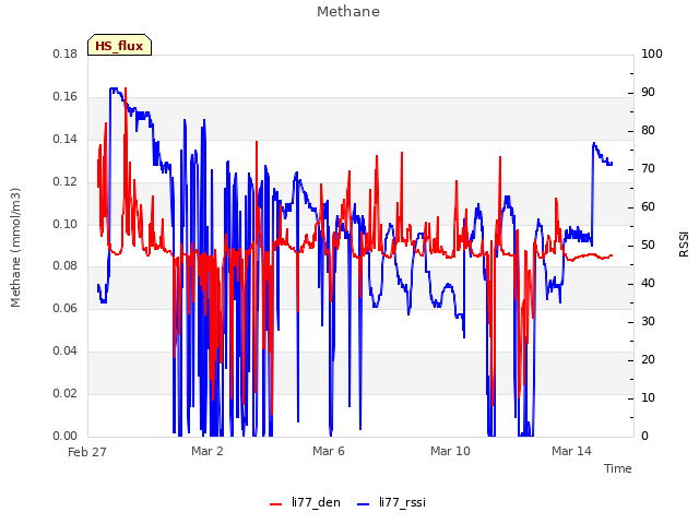 Explore the graph:Methane in a new window