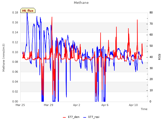 Explore the graph:Methane in a new window