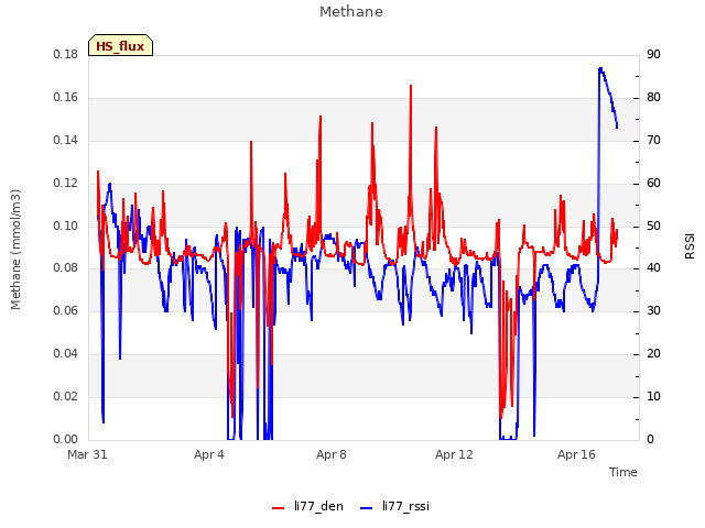 Explore the graph:Methane in a new window