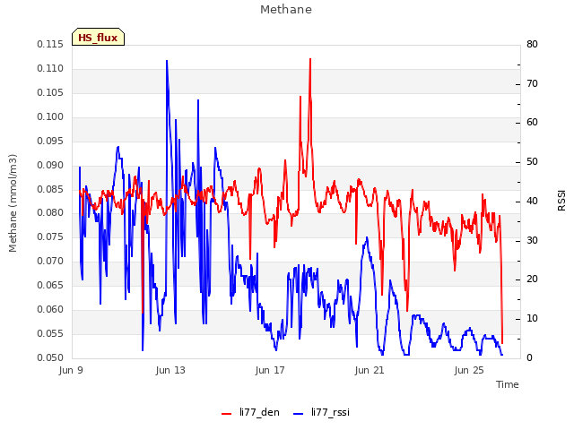 Explore the graph:Methane in a new window