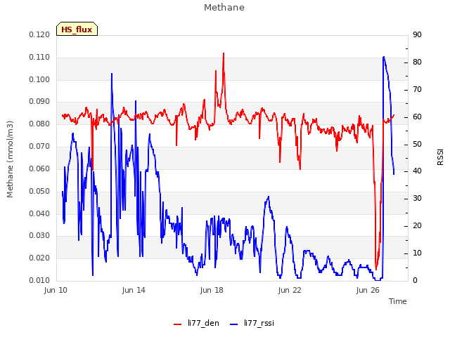 Explore the graph:Methane in a new window