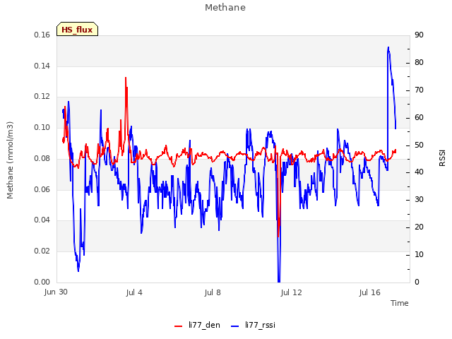 Explore the graph:Methane in a new window