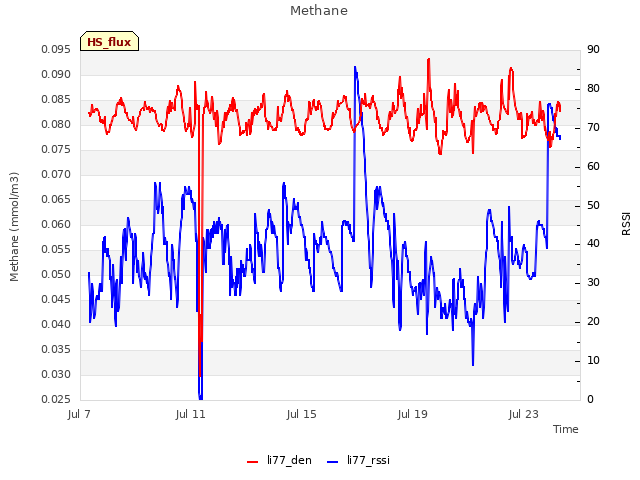 Explore the graph:Methane in a new window