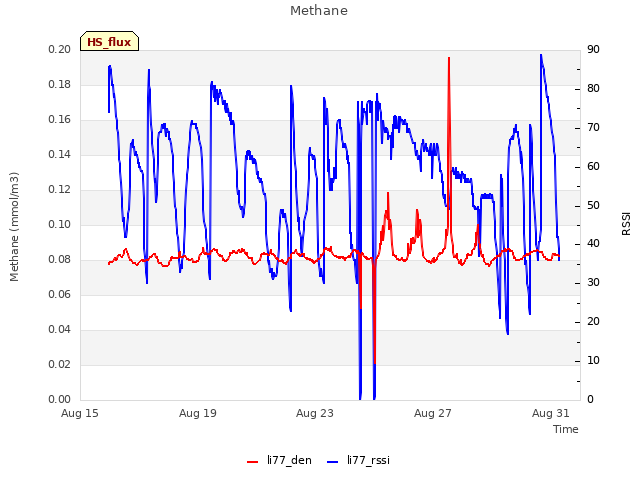 Explore the graph:Methane in a new window