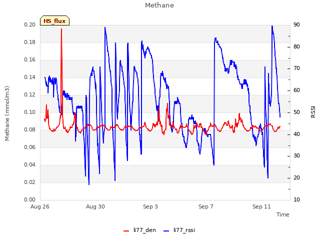 Explore the graph:Methane in a new window