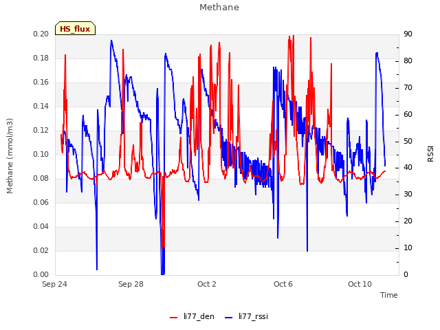 Explore the graph:Methane in a new window