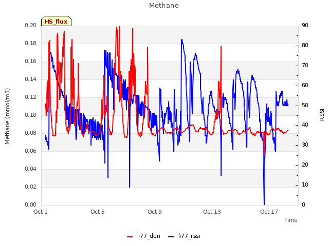 Explore the graph:Methane in a new window