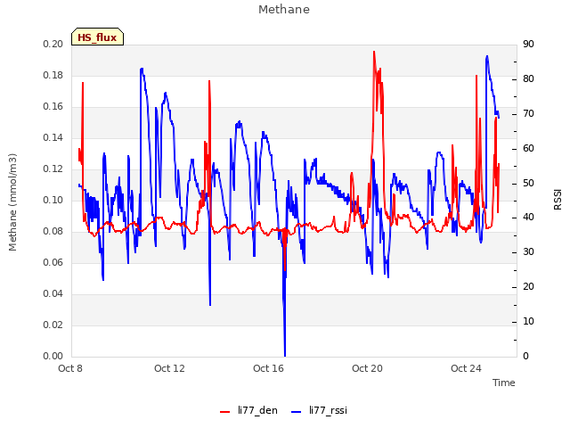 Explore the graph:Methane in a new window