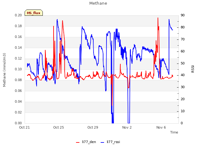 Explore the graph:Methane in a new window