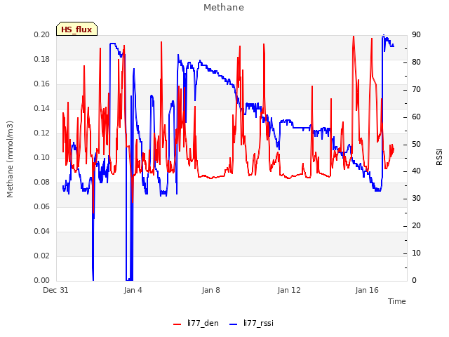 Explore the graph:Methane in a new window
