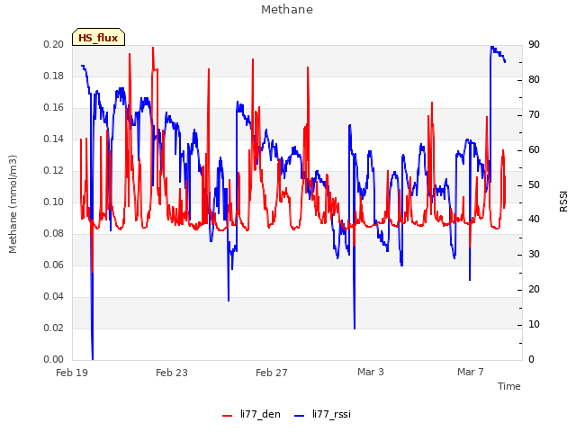 Explore the graph:Methane in a new window
