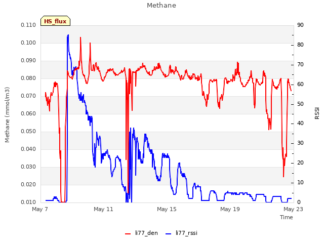 Explore the graph:Methane in a new window