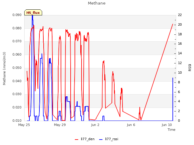 Explore the graph:Methane in a new window