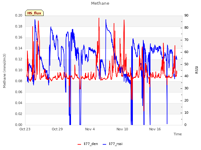 Graph showing Methane