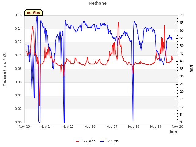 Graph showing Methane