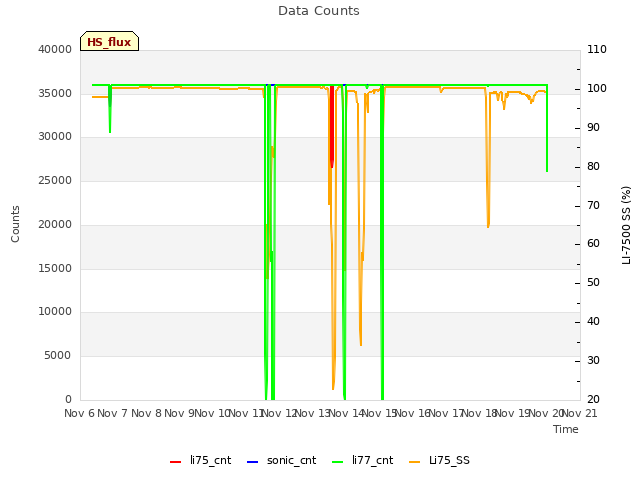 Graph showing Data Counts