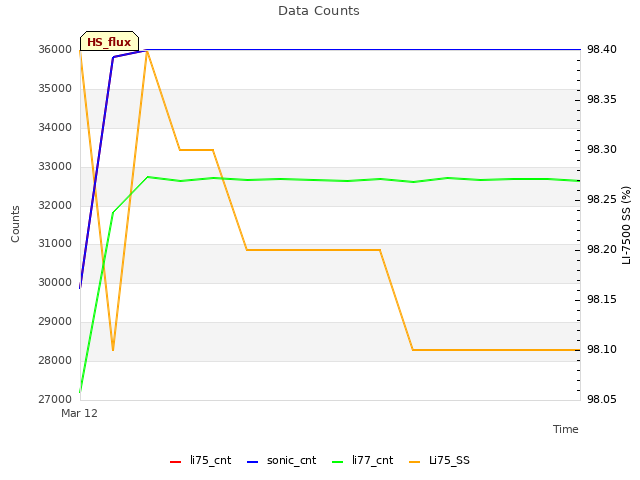 plot of Data Counts