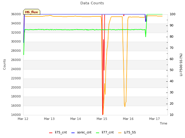 plot of Data Counts