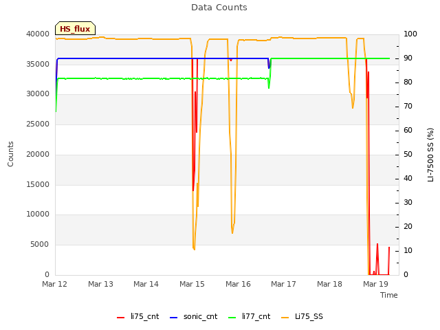 plot of Data Counts