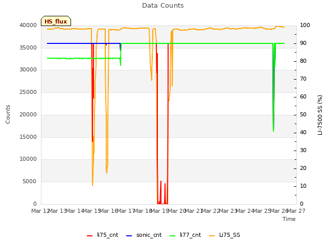 plot of Data Counts