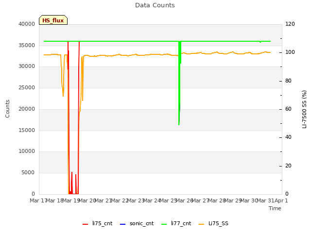 plot of Data Counts