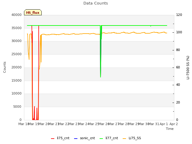 plot of Data Counts