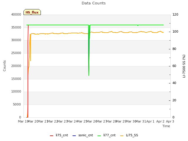 plot of Data Counts