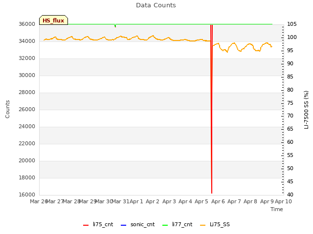 plot of Data Counts