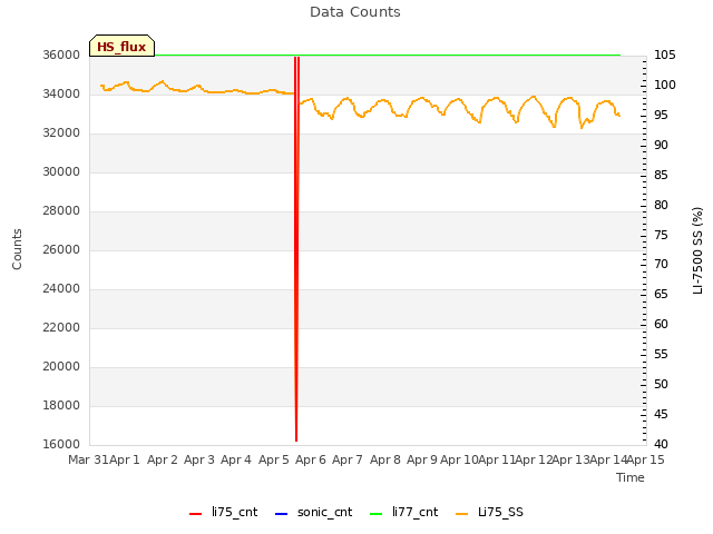 plot of Data Counts