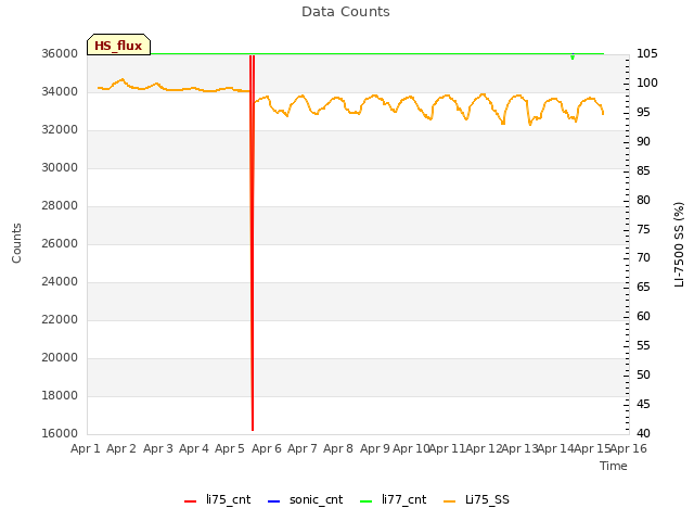 plot of Data Counts