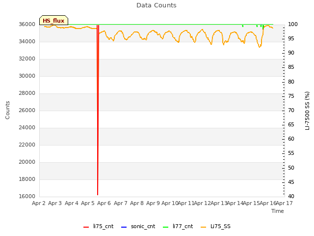 plot of Data Counts