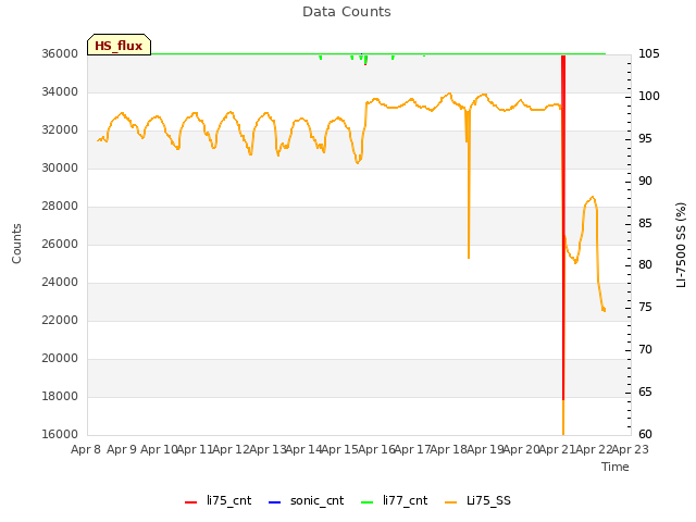plot of Data Counts