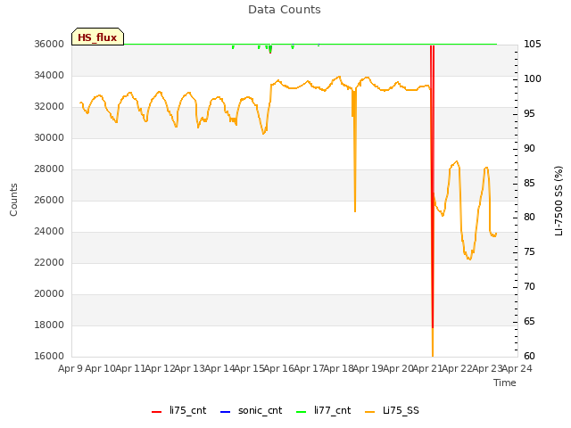 plot of Data Counts