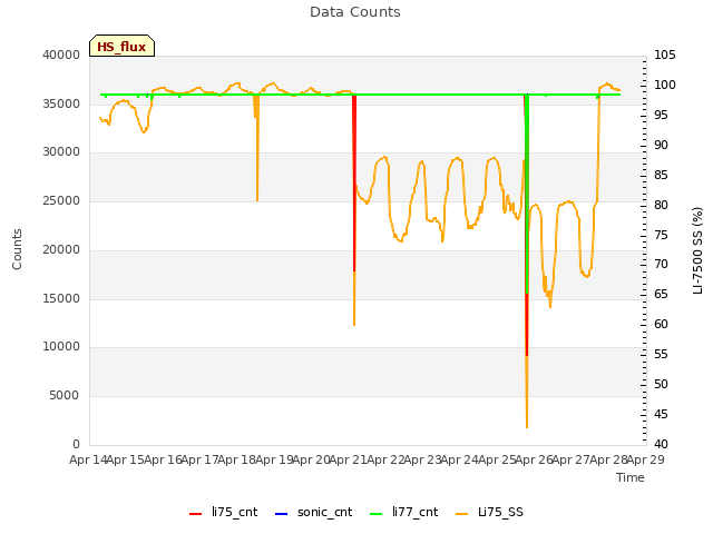 plot of Data Counts