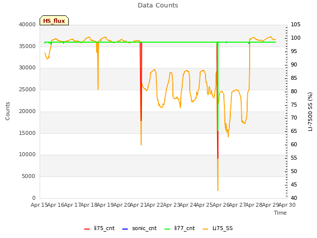 plot of Data Counts