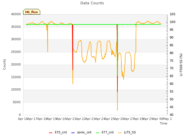 plot of Data Counts