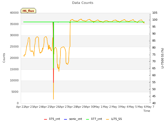 plot of Data Counts